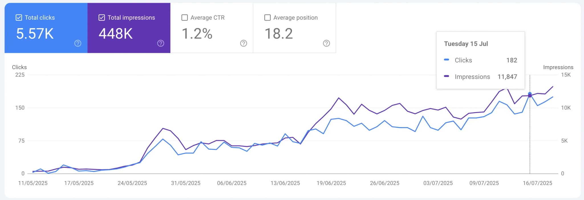 Lead generated from the websites received in a short span of time